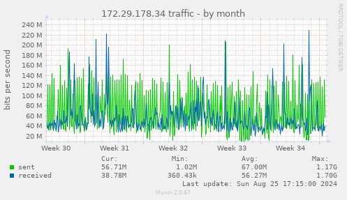 172.29.178.34 traffic