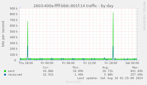 2603:400a:ffff:bb8::801f:14 traffic