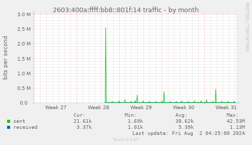 2603:400a:ffff:bb8::801f:14 traffic