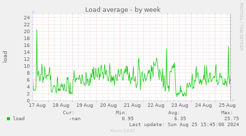 Load average