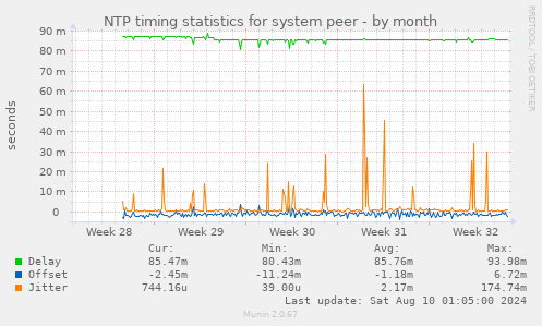 NTP timing statistics for system peer