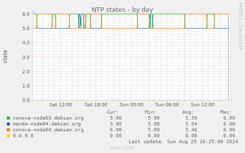 NTP states