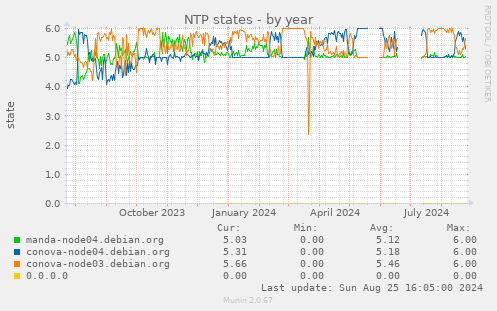 NTP states