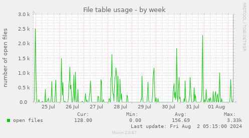 File table usage