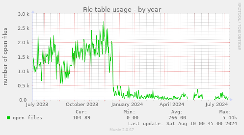 File table usage