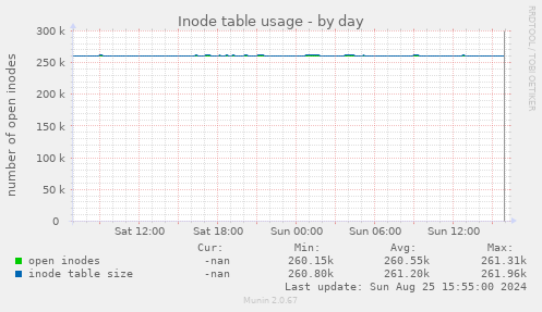 Inode table usage