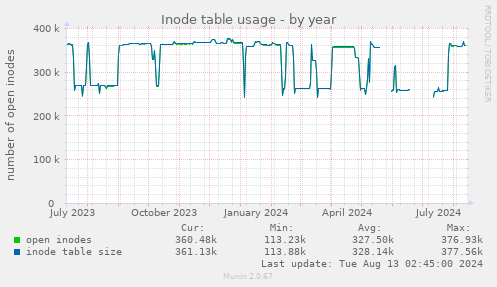 Inode table usage