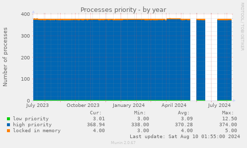 Processes priority