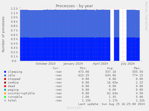 Processes