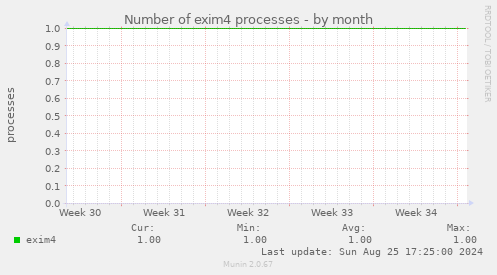 Number of exim4 processes