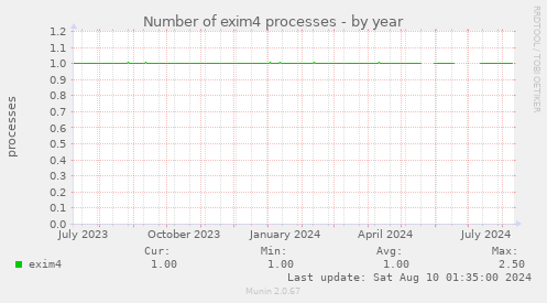 Number of exim4 processes