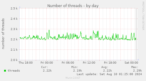 Number of threads