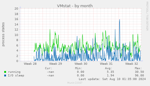 VMstat