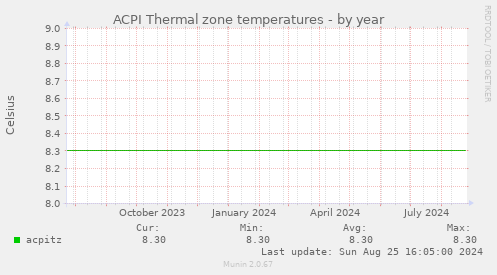 ACPI Thermal zone temperatures