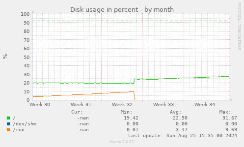 Disk usage in percent