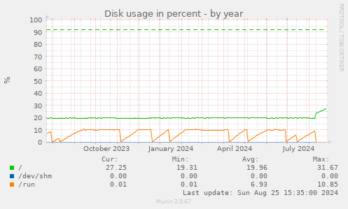 Disk usage in percent