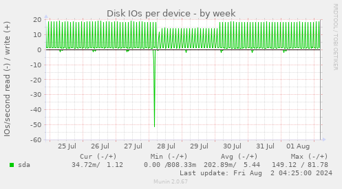 Disk IOs per device