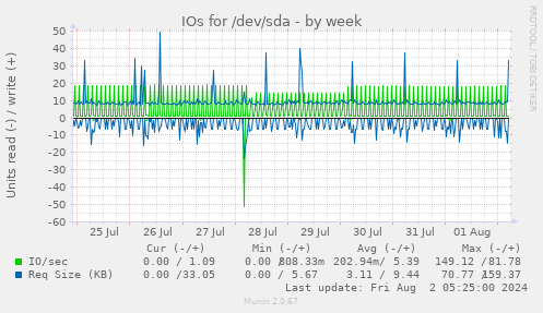 IOs for /dev/sda