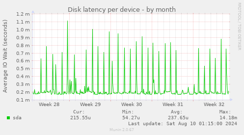 Disk latency per device