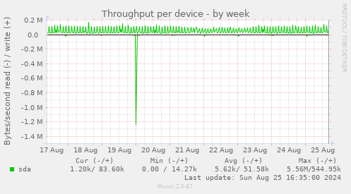 Throughput per device