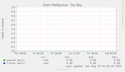 Exim Mailqueue