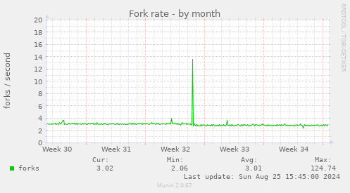 Fork rate