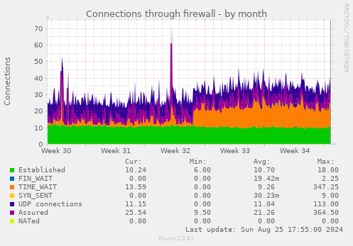 Connections through firewall