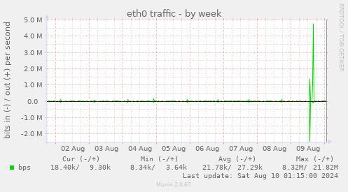 eth0 traffic