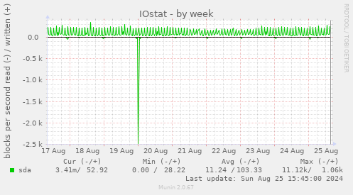 IOstat