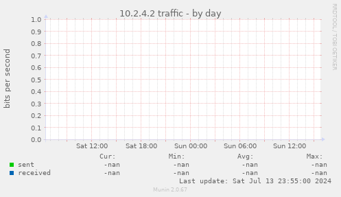 10.2.4.2 traffic