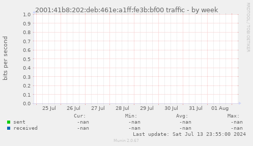 2001:41b8:202:deb:461e:a1ff:fe3b:bf00 traffic