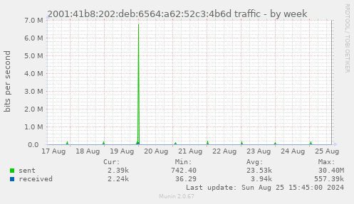 2001:41b8:202:deb:6564:a62:52c3:4b6d traffic