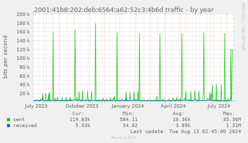 2001:41b8:202:deb:6564:a62:52c3:4b6d traffic