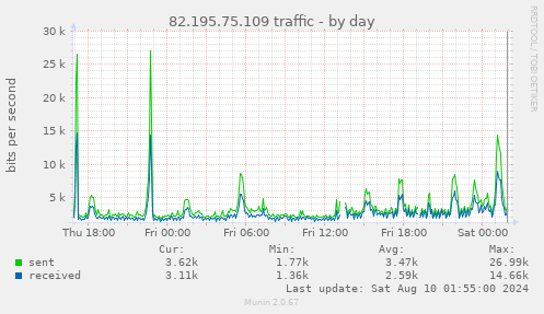 82.195.75.109 traffic