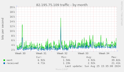 82.195.75.109 traffic