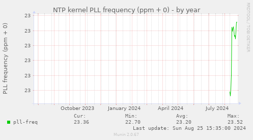 NTP kernel PLL frequency (ppm + 0)