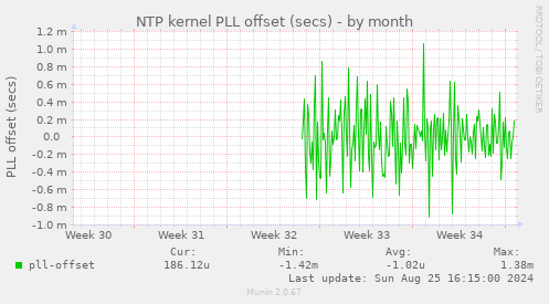 NTP kernel PLL offset (secs)