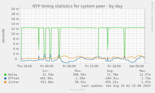 NTP timing statistics for system peer