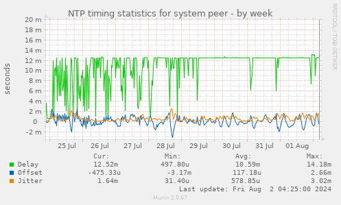 NTP timing statistics for system peer