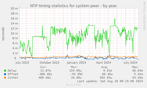 NTP timing statistics for system peer