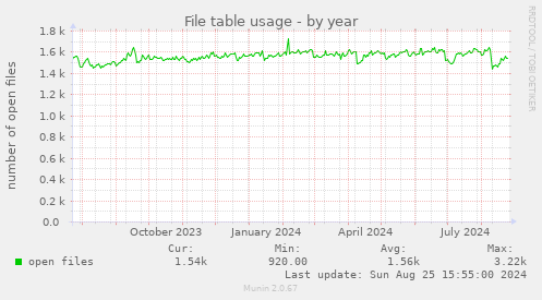 File table usage