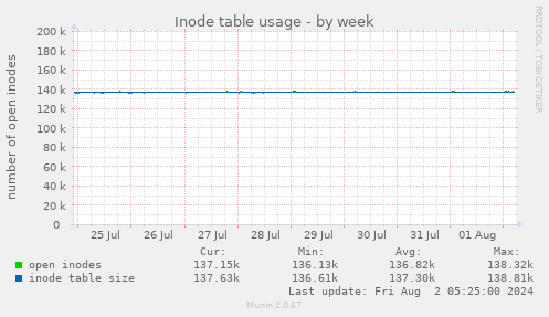 Inode table usage