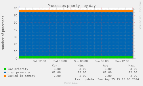 Processes priority