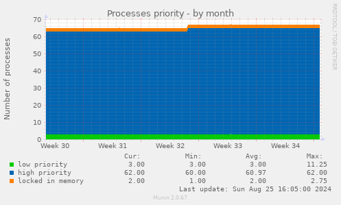 Processes priority