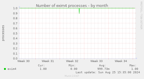 Number of exim4 processes