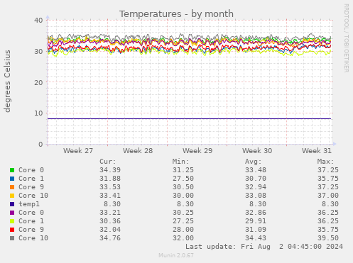 Temperatures