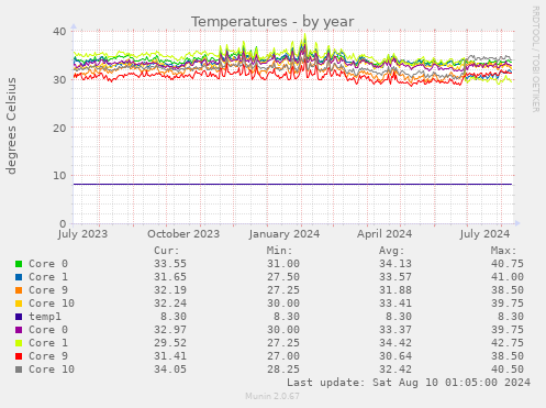 Temperatures