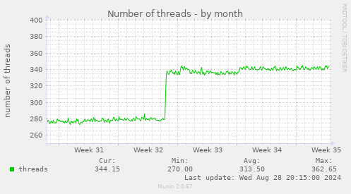 Number of threads