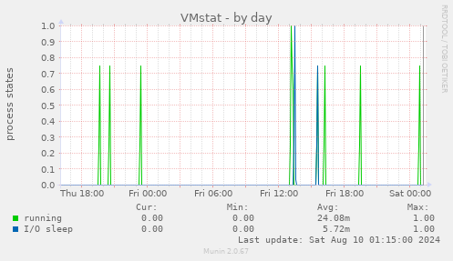 VMstat