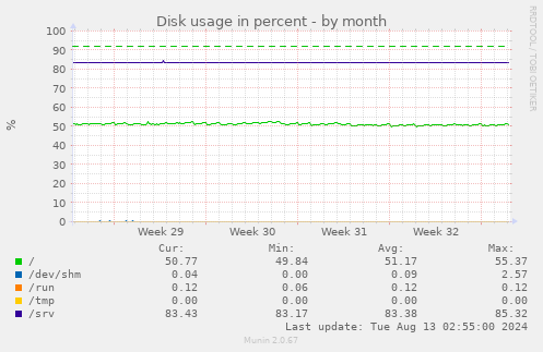 Disk usage in percent